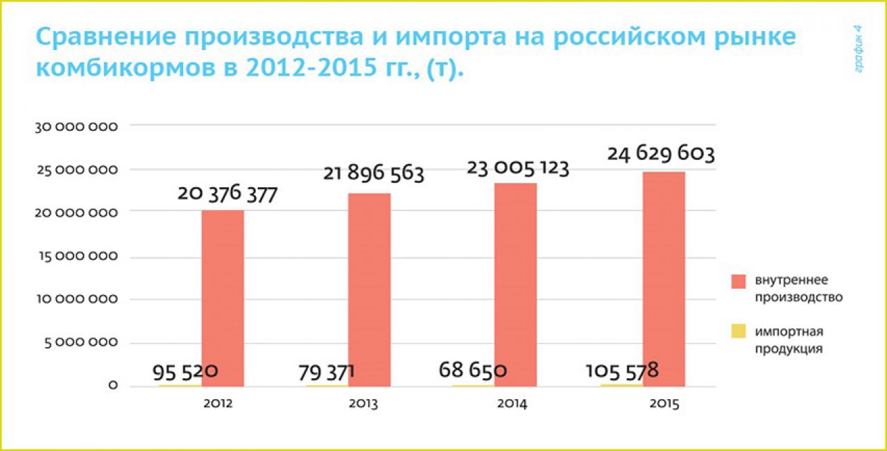 Произведено сравнение. Российский рынок комбикормов. График производства комбикормов. Импорт кормов. Импорт кормов для животных в Россию.